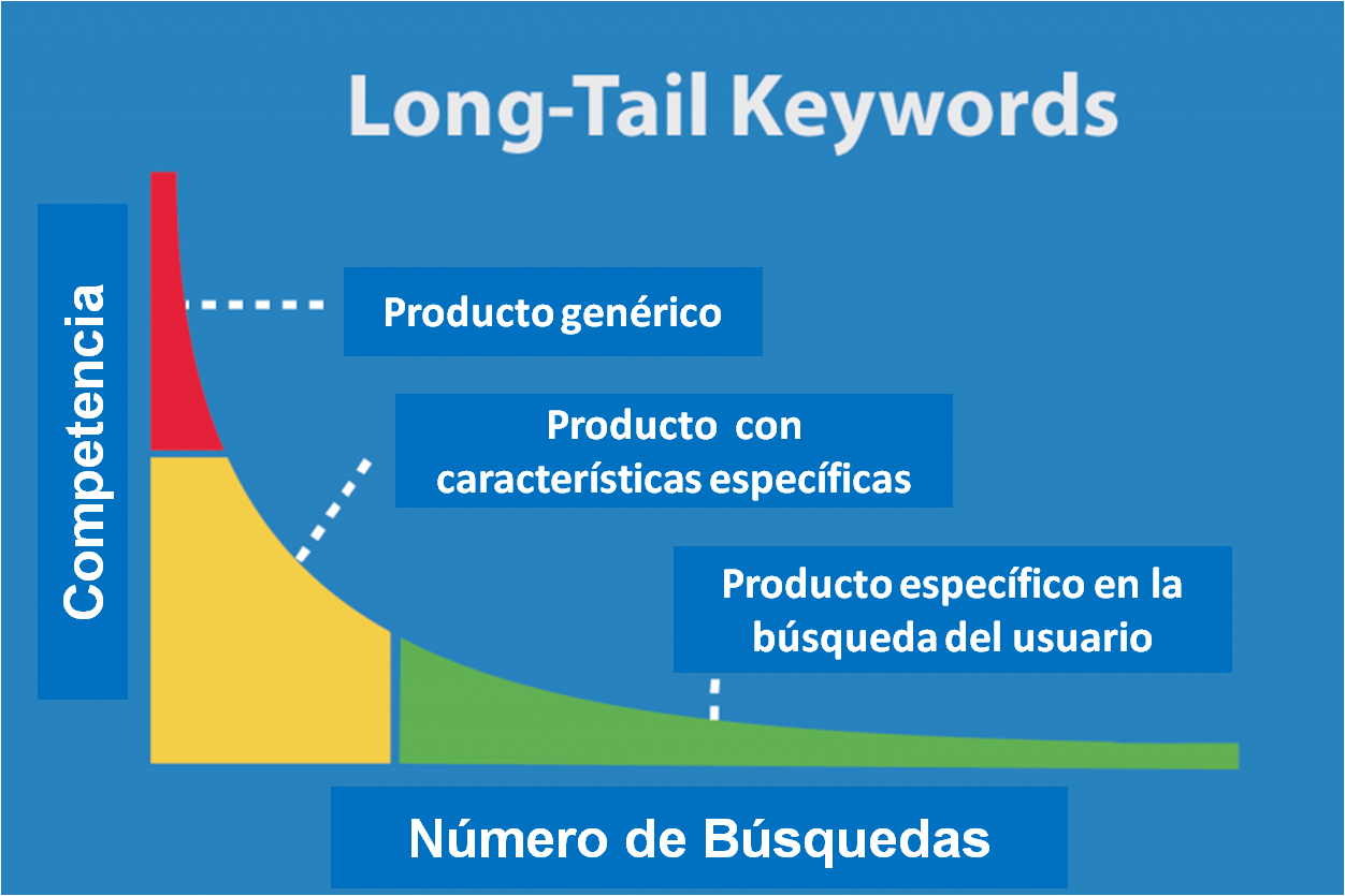 ¿Qué es y para qué te sirve el Long Tail? - Marketing Digital